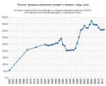 400px-ПродажасигаретвРоссии,1960-2013.png