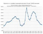 758px-СмертностьототравленияалкоголемвРоссии,1965-2013.png