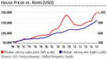 US-house-prices-rents.gif