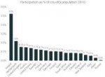 participationaspercentageofcountrypopulation.png