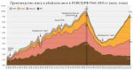 Производство-мяса-в-убойном-весе-в-РСФСР-РФ-1945-2015-гг-(м[...].png