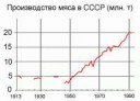 800px-ПроизводствоМясаСССРМлнТоннГрафик