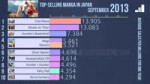 Top Selling Manga in Japan (2008 to 2018).webm