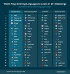Worst Programing Languages to Learn in 2018 Rankings.png