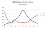 Atheist vs Theist IQ distribution.png