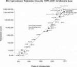 TransistorCountandMooresLaw-2011.svg.png