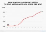 nasa-russia-price-seat-launch-astronauts-business-insider.png