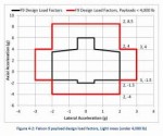 Falcon 9 Payload Design Load Factors - Light Mass.jpg