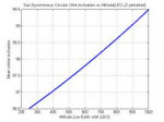 sso ссо орбита sunsyncvsalt01.png