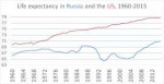 LifeexpectancyinRussiaandtheUS,1960-2015.png