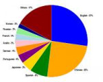 400px-InternetUsersByLanguagePieChart.svg.png