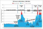 Oil-Prices-in-2016-Dollars-1950-2016-.jpg