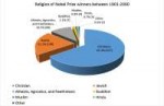 ReligionofNobelPrizewinnersbetween1901and2000.png