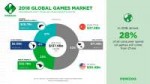 GlobalGamesMarketperRegion2018[1].png