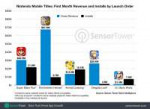 nintendo-mobile-titles-revenue-first-month.jpg