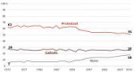 U.S.religiouslandscape1972-2010.png