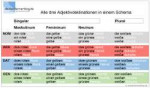 AdjektivdeklinationalleDeklinationstypenineinerTabelle.png