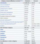 Screenshot2019-10-19 Religion in Sweden - Wikipedia.png