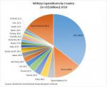 MilitaryExpenditures2018SIPRI[1].png