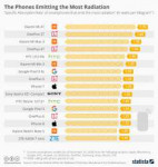 chartoftheday12797thephonesemittingthemostradiationn.jpg