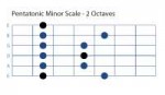 Pentatonic Minor Scale - 2 Octaves - Moveable Fingerboard S[...].png