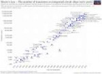 2560px-MooresLawTransistorCount1971-2016.png