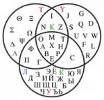 434px-VenndiagramshowingGreek,LatinandCyrillicletters.svg