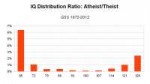 Atheist vs Theist IQ ratio.png