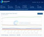 Screenshot2019-05-05 Browser Market Share Germany StatCount[...].png