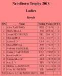 Nebelhorn Trophy 2018 Ladies Result.png