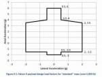 Falcon 9 Payload Design Load Factors - Standard Mass.jpg