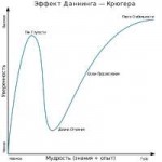 600px-Dunning–Krugercurve.svg.png