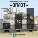 ukrtanks20142016.png