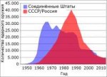 USandUSSRnuclearstockpiles.png